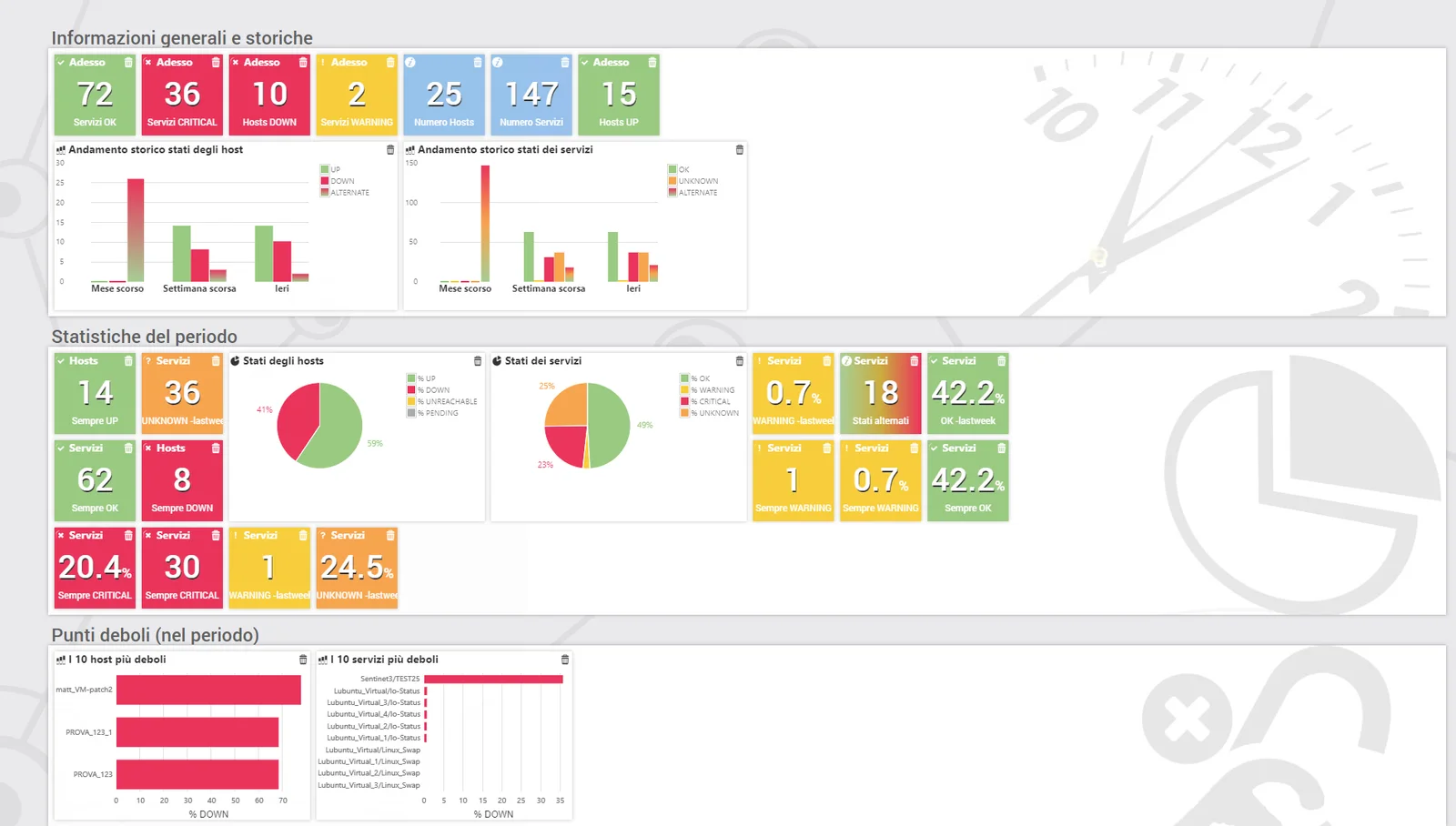 Situation Analysis dashboard with general information, period statistics, pie charts and weak spots in the period