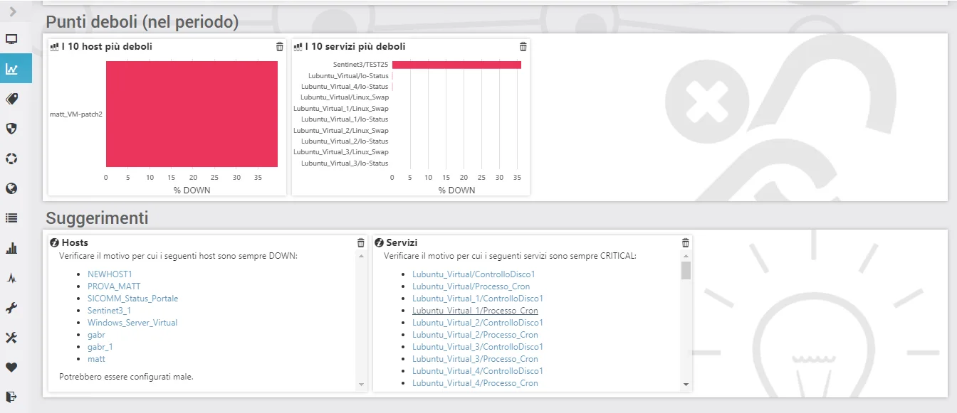 Situation Analysis: chart of weak spots in the period and suggestion panels for hosts and services