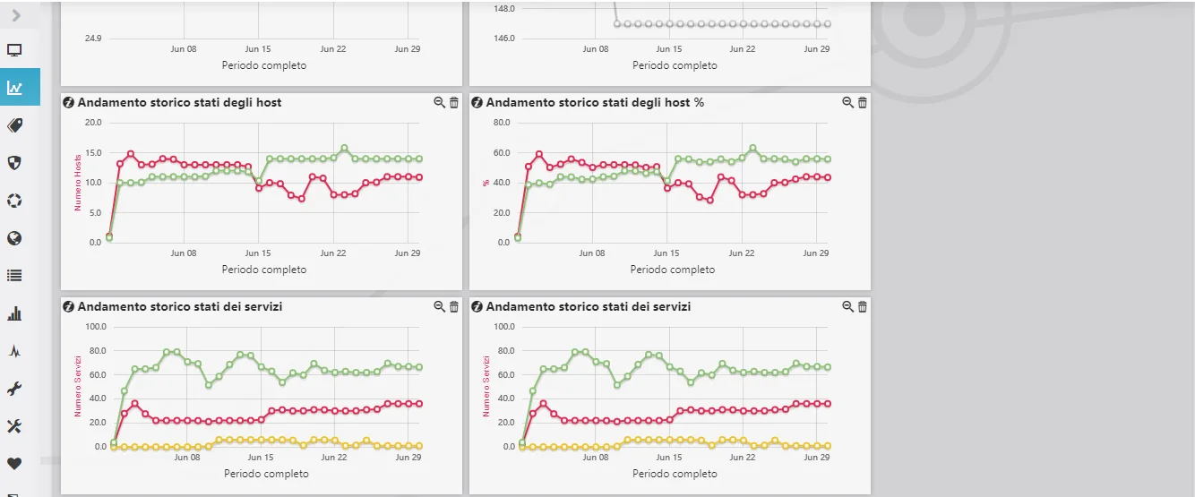 Situation Analysis History dashboard with charts of the trend of host and service states