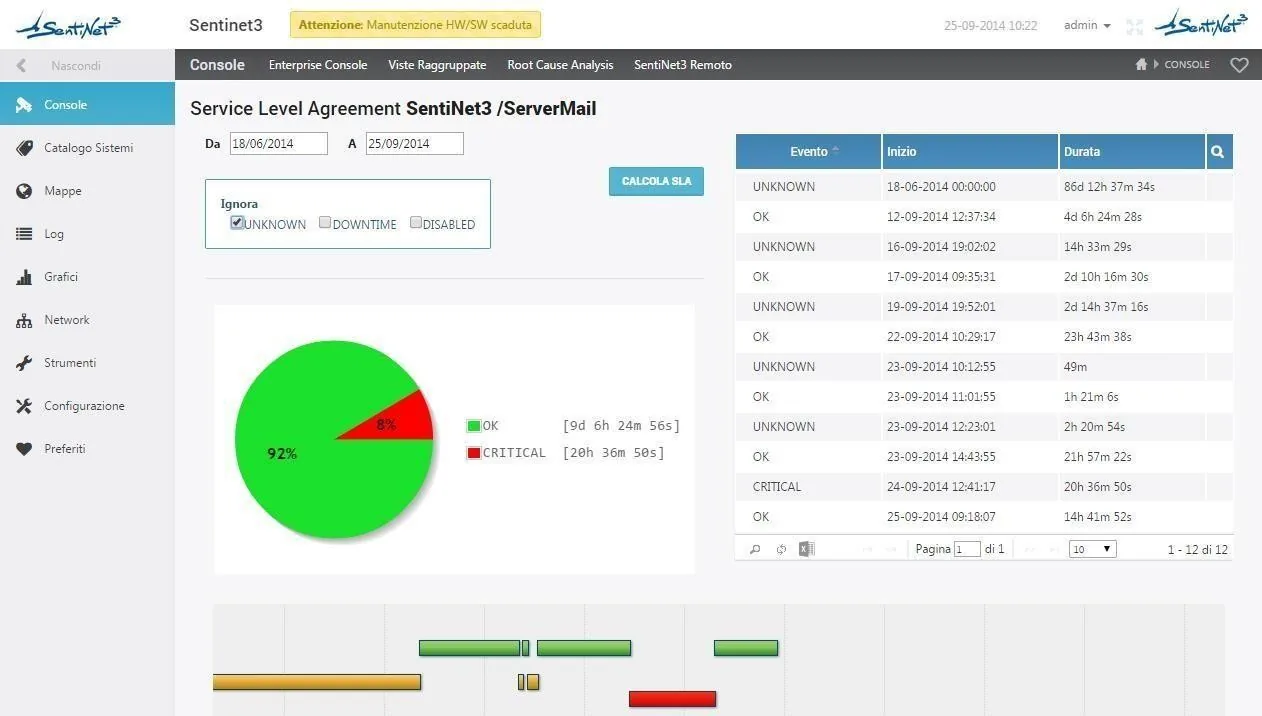 SLA summary with the time shares of the different states and event navigation